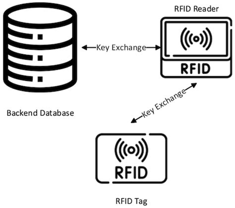 rfid authentication software